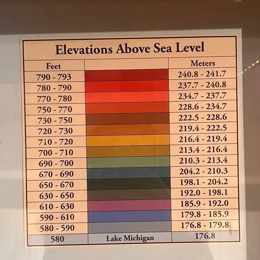 Photograph of a framed elevation chart with colored bands and measurements in feet and meters.