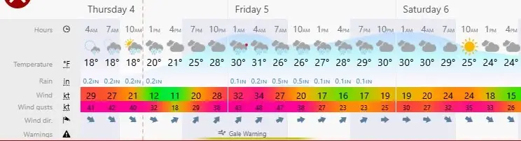 A narrow weather forecast chart shows hourly temperatures, rain, wind conditions, and a gale warning.